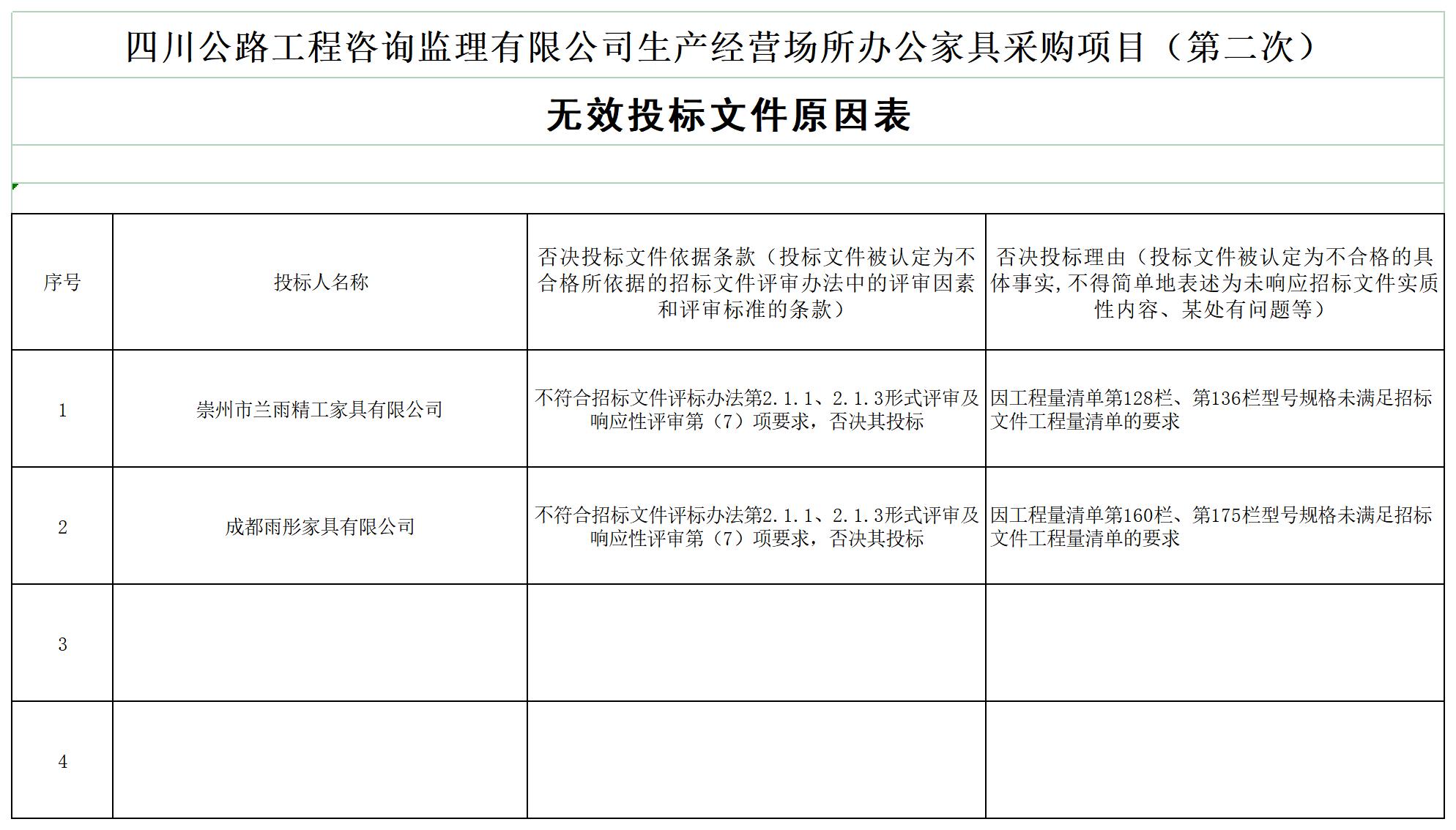 HTH华体会·(中国)官方网站生产经营场所办公家具采购项目（第二次）中标候选人及无效投标文件原因_A1E9.jpg
